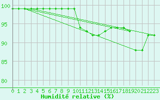 Courbe de l'humidit relative pour Mosen