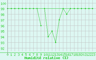 Courbe de l'humidit relative pour Vicosoprano