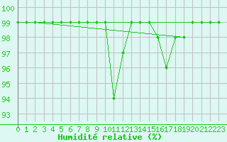Courbe de l'humidit relative pour Villars-Tiercelin