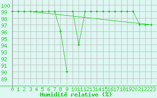 Courbe de l'humidit relative pour Oberriet / Kriessern