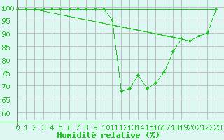 Courbe de l'humidit relative pour Alto de Los Leones