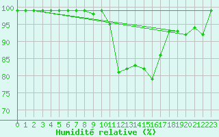 Courbe de l'humidit relative pour Egolzwil
