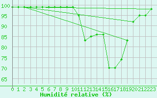Courbe de l'humidit relative pour Zumarraga-Urzabaleta