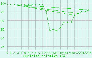 Courbe de l'humidit relative pour Milford Haven