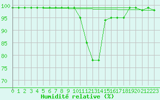 Courbe de l'humidit relative pour Korsvattnet