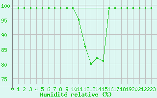 Courbe de l'humidit relative pour Sattel-Aegeri (Sw)