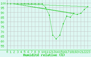 Courbe de l'humidit relative pour Kinloss