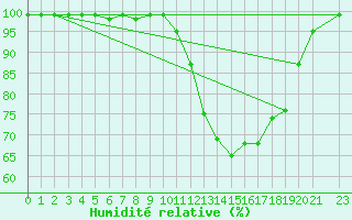 Courbe de l'humidit relative pour Norsjoe