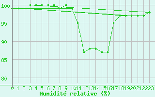 Courbe de l'humidit relative pour Leibnitz