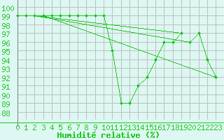 Courbe de l'humidit relative pour Montagnier, Bagnes