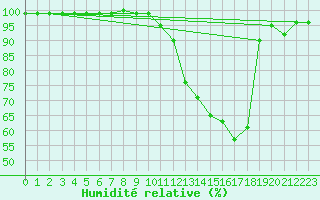 Courbe de l'humidit relative pour Chteau-Chinon (58)