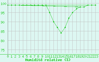 Courbe de l'humidit relative pour Mhling