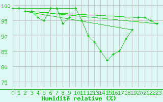 Courbe de l'humidit relative pour Thorigny (85)