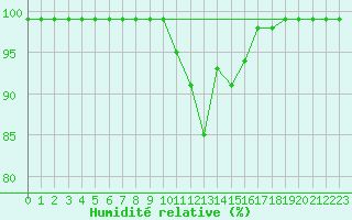 Courbe de l'humidit relative pour Blatten