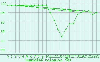 Courbe de l'humidit relative pour Mhling