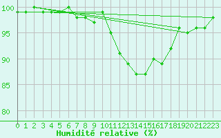 Courbe de l'humidit relative pour Weiden