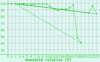 Courbe de l'humidit relative pour Sierra de Alfabia