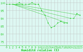 Courbe de l'humidit relative pour Benson