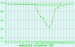 Courbe de l'humidit relative pour Marknesse Aws