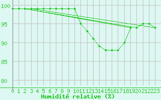 Courbe de l'humidit relative pour Chteaudun (28)