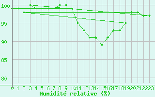 Courbe de l'humidit relative pour Belm