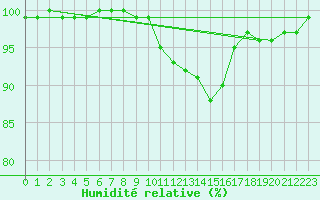 Courbe de l'humidit relative pour Koksijde (Be)
