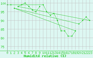 Courbe de l'humidit relative pour Sunne