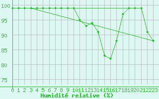 Courbe de l'humidit relative pour Chur-Ems