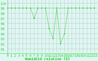 Courbe de l'humidit relative pour Langnau