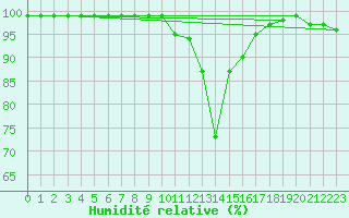 Courbe de l'humidit relative pour Valbella
