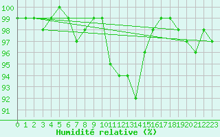 Courbe de l'humidit relative pour Nyon-Changins (Sw)