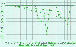 Courbe de l'humidit relative pour Madrid / C. Universitaria