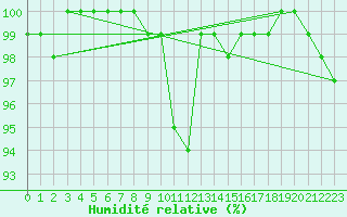 Courbe de l'humidit relative pour Vihti Maasoja
