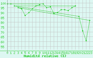 Courbe de l'humidit relative pour Hoernli