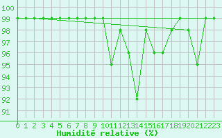 Courbe de l'humidit relative pour Recoules de Fumas (48)