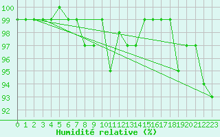 Courbe de l'humidit relative pour Aix-la-Chapelle (All)