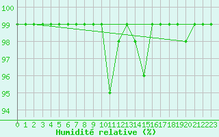 Courbe de l'humidit relative pour Oberriet / Kriessern