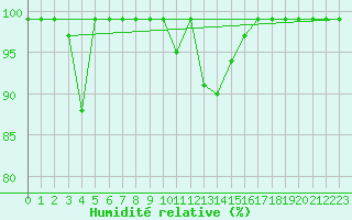 Courbe de l'humidit relative pour Courtelary