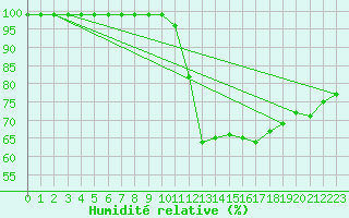 Courbe de l'humidit relative pour Oron (Sw)