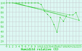 Courbe de l'humidit relative pour Schiers