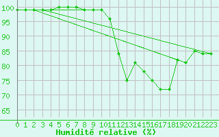Courbe de l'humidit relative pour Preitenegg