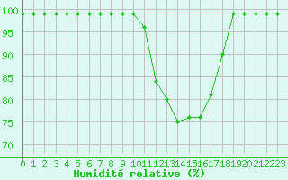 Courbe de l'humidit relative pour Palencia / Autilla del Pino