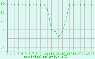 Courbe de l'humidit relative pour Villars-Tiercelin