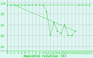 Courbe de l'humidit relative pour Giswil