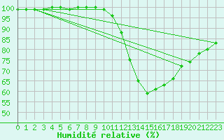 Courbe de l'humidit relative pour Limoges (87)