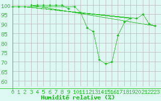 Courbe de l'humidit relative pour Chivres (Be)