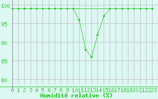Courbe de l'humidit relative pour Ebnat-Kappel