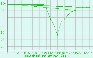 Courbe de l'humidit relative pour Holbeach