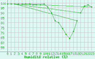 Courbe de l'humidit relative pour Gourdon (46)