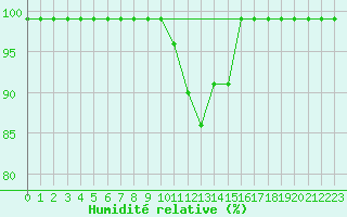 Courbe de l'humidit relative pour Interlaken
